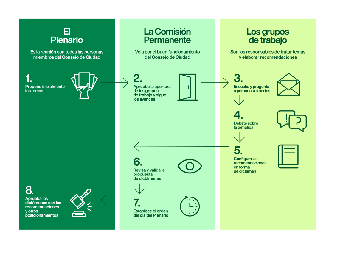 Cómo se estructura el Consejo de Ciudad